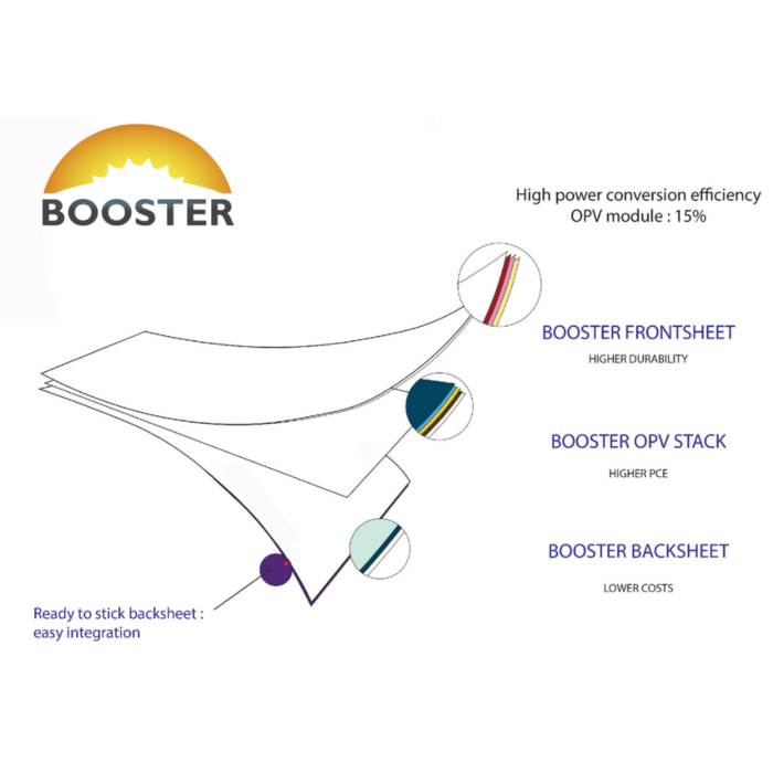 In this framework, the EU-funded BOOSTER project aims at increasing efficiency and lifetime of OPV technology, together with optimizing costs and lowering carbon footprint.